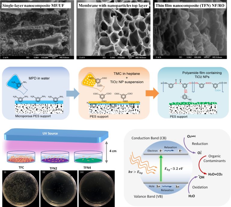 Material Development: Thin Films, Nanomaterials, and Nanocomposites ...